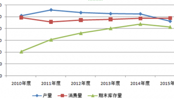 近五年来我国棉花产量走势