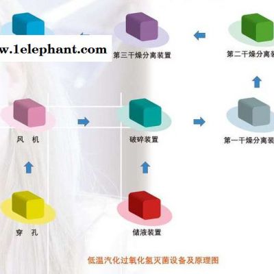 过氧化氢灭菌器 LCV-100低浓度汽化过氧化氢消毒机图2